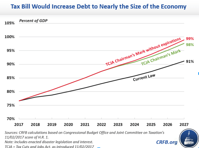 TCJA impact on the National Debt