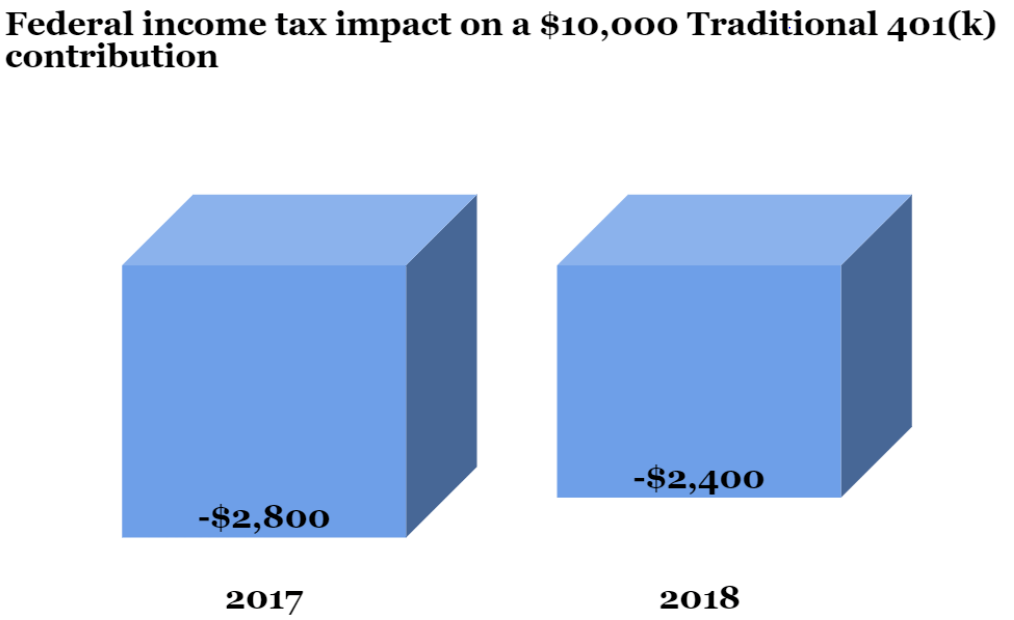 Federal income tax impact on a $10,000 Traditional 401(k) contribution