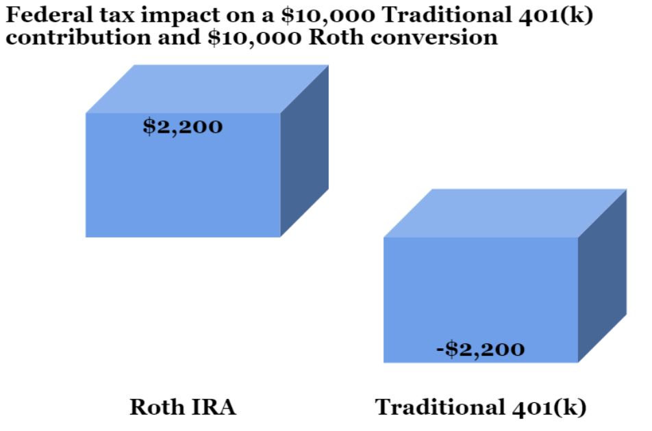 Federal tax impact on a $10,000 Traditional 401(k) contribution and $10,000 Roth conversion