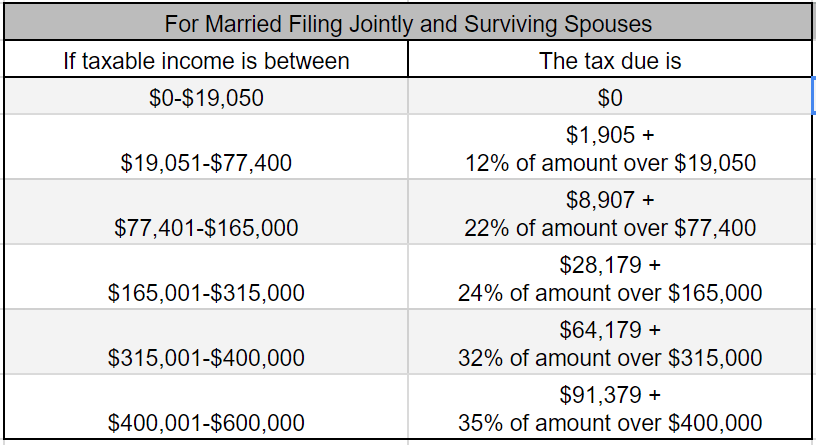 2018 MFJ Tax Table