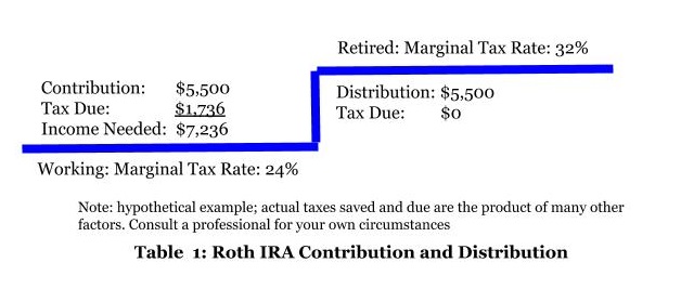 Traditional 401(k)