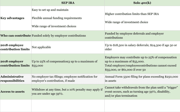 Doing the Solo 401k or SEP IRA dance – Insight Financial Strategists