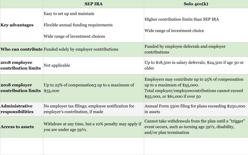 SEP IRA vs 401k chart