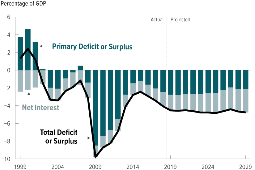 Federal deficit due to tax cuts