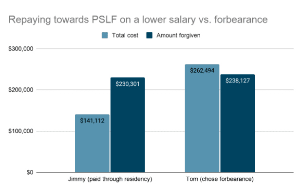 IDR versus forbearance for PSLF