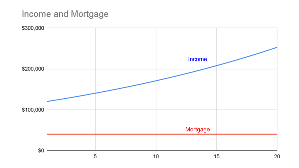 Can you retire with a mortgage