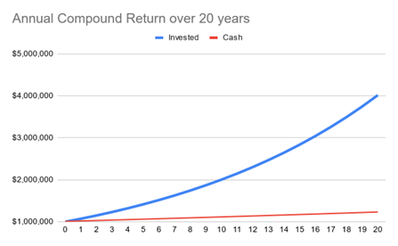 retirement bucket strategy power of compounding